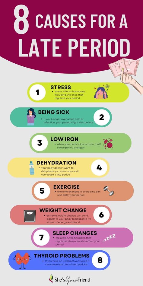 infographic showing eight different causes for a late period including stress being sick low iron dehydration exercise weight change sleep changes and thyroid problems Period Remedies, Period Days, Healthy Period, Late Period, Low Estrogen Symptoms, Period Kit, Too Much Estrogen, Period Hacks, Low Estrogen