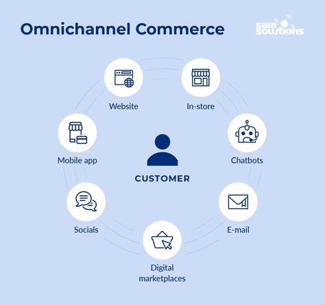 What is an omnichannel commerce approach? #omnichannel #Retail #ecommerce #CX #multichannel #CustomerExperience #DigitalMarketing #ContentMarketing #personalization #sales Omnichannel Retail, Omnichannel Marketing, Omnichannel Customer Experience, Market Segmentation, Marketing Automation, Marketing Design, Top Priority, Business Plan, Customer Experience