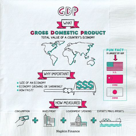 Napkin Finance, Principles Of Accounting, Accounting Equation, Learn Economics, Accounting Notes, Teaching Economics, Economics Notes, Economic Terms, Financial Literacy Lessons