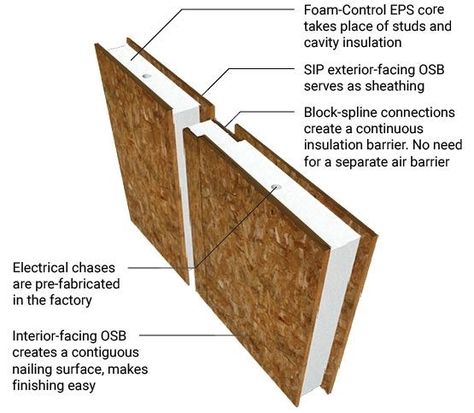 What are SIPs and what are the benefits they offer? Understand SIPs (Structural Insulated Panels) and why you should use them for your next build. Learn More! Structural Insulated Panels Homes, Sound Proof Flooring, Sip Panels, Insulating A Shed, Strand Board, Timber Garage, Insulated Concrete Forms, Tiny Loft, Oriented Strand Board