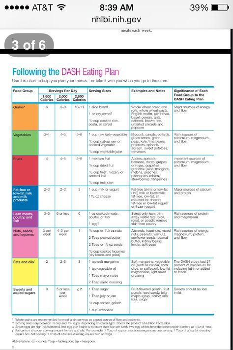 The Dash diet---To reduce high blood pressure. Or for an all around healthy food plan. Dash Diet Menu, Dash Eating Plan, Dash Diet Plan, Dash Diet Meal Plan, Meal Plan Printable, Dash Diet Recipes, Breakfast Low Carb, Blood Pressure Diet, Cholesterol Diet