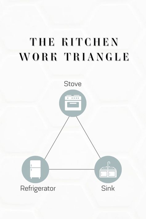 The Kitchen Work Triangle philosophy takes into account the flow of the entire kitchen, the foot traffic, and how you work in this space. Our job is to create an efficient kitchen design, which gives you a better cooking experience with clear traffic lanes. How's your kitchen work triangle? Does it need some work? Contact Jordan Morrissey today! Tap that link in our profile. #kitchendesign #kitchenworkflow #kitchentriangle #kitchenremodels #interiordesigntips #architecture #homeremodels Working Triangle Kitchen, Kitchen Work Triangle, Kitchen Triangle, Work Triangle, Efficient Kitchen, Eclectic Kitchen, Morrissey, Kitchen Designs, Modern Family