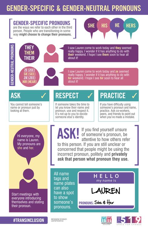 Referring to people by the pronouns they determine for themselves is basic to human dignity. Being referred to by the wrong pronouns particularly affects transgender and gender nonconforming people. Together, we can transform society to celebrate people’s multiple, intersecting identities. Gender Neutral Pronouns, Gender Pronouns, Gender Nonconforming, Gender Inclusive, The Third Person, Human Dignity, How To Start Conversations, Education And Training, Gender Identity