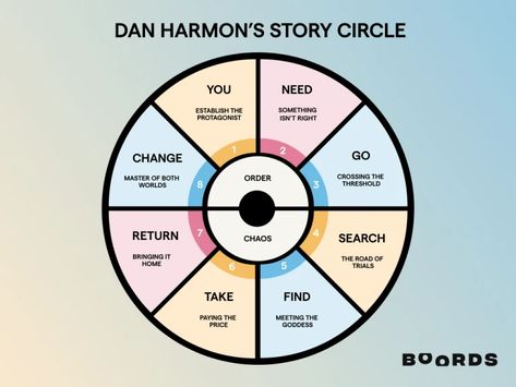 Storytelling 101: The Dan Harmon Story Circle | Boords Story Circle Template, Dan Harmon Story Circle, Story Arc Template, Story Circle, Comic Tips, Writing Circle, Three Act Structure, Riddles To Solve, Dan Harmon