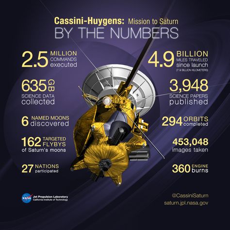 Cassini-Huygens By the Numbers Facts About Saturn, Cassini Saturn, Nasa Solar System, Cassini Spacecraft, Moon Orbit, Saturns Moons, Outer Planets, Space Probe, Nasa Jpl