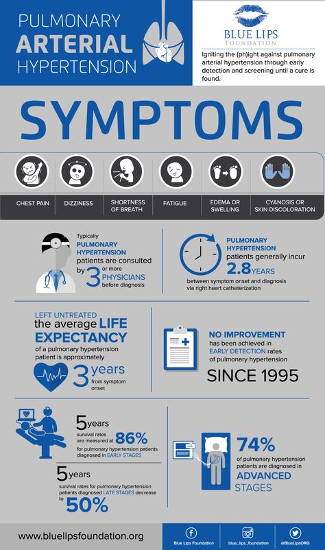 Pulmonary Arterial Hypertension, Anti Hypertensive Medications, Heart Catheterization, Hypercapnia Respiratory Failure, Obstructive Vs Restrictive Lung Disease, Rare Disease Awareness, Pulmonary Disease, Medical School Motivation, Studying Life