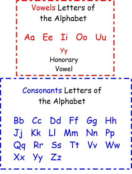 What are Vowels and Consonants? – Teach Phonics Vowels And Consonants Chart, What Are Vowels, Vowel Anchor Chart, Vowels Kindergarten, Vowels And Consonants, Teaching Vowels, Teach Phonics, Kindergarten Anchor Charts, Vowel Worksheets