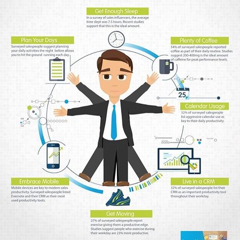 The Anatomy of a Productive Salesman according to @salesforce 😁for us, the answer seems to be plenty of coffee! ☕️☕️☕️ . . . . #sales #salesman #saleswoman #informationtechnology #software #technology #tech #infographic #graphic #man #woman #salesforce #work #job #office #instadaily #instagood #suit #daily #post #follow #like #career #leeds Sales Development Representative, Sales Rep Aesthetic, Women In Sales, Productivity Infographic, Sales Development, Medical Sales, Sales Person, Sales Motivation, Buyer Persona