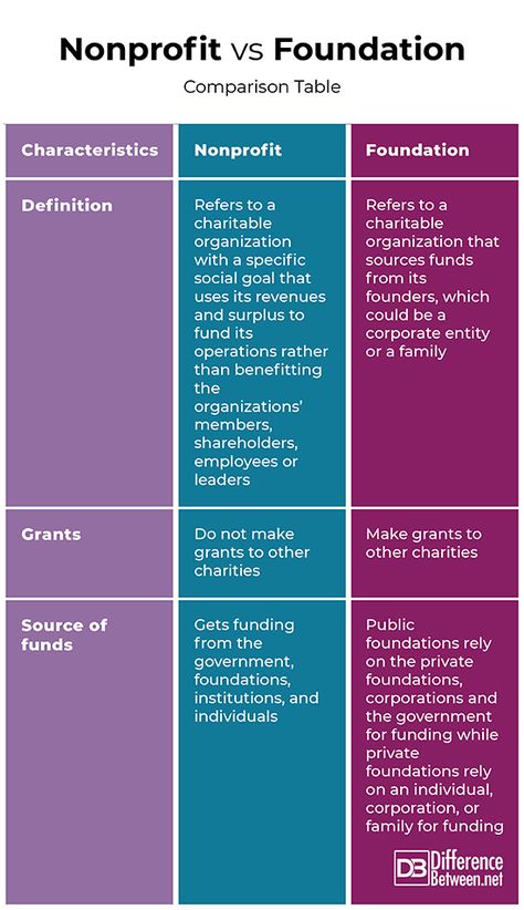 Nonprofit Financial Management, Nonprofit Business Plan, How To Start A Charity Foundation, How To Start A Foundation Non Profit, Starting A Foundation Non Profit, How To Get Sponsors For Nonprofit, Foundation Organization, Non Profit Ideas, How To Start A Non Profit