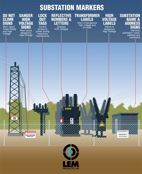 Electrical Substations transform the voltage of power from the transmission lines from the #utilities to the distribution lines to the end-users.  Substations are dangerous and therefore secured in fencing unless they are contained within a building.  Numerous forms of safety identification such as high voltage labels, voltage markers, transformer labels and substation signs are needed for safety.  LEM Products, Inc. provides these as well as many other custom safety labels and tags. Substation Design, Electric Power Distribution, Electrical Engineering Technology, Basic Electrical Engineering, Electrical Substation, Electrical Engineering Projects, Electrical Transformers, Basic Electrical Wiring, Power Engineering