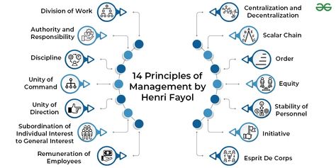 14 Principles of Management by Henri Fayol - GeeksforGeeks Henry Fayol Principles, Principles Of Management Project, Henri Fayol, Principles Of Management, Cover Page For Project, Journal Books, How To Motivate Employees, Business Studies, Business Content