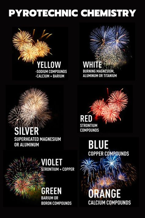 Fireworks colors and the chemicals that create them when they burn. Chemistry Of Fireworks, How To Make Firecrackers, Homemade Fireworks, How To Make Fireworks, Firework Colors, Fire Work, Colors Of Fire, Study Flashcards, Fire Works