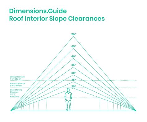 Interior clearances for roof slopes provide guides for functional human spaces under angled roofs. It is advised that ceilings be set at a minimum of 7’6” | 230 cm with human clearances of 5’11” | 180 cm. Heights of 3’-5’3” | 90-160 cm should be provided at the base to allow for low furniture. Downloads online #buildings #architecture #interiors #roofs #home #house Low Beds, Roof Slope, Low Furniture, Angled Roof, Pitch Roof, Small Cottage Homes, Fibreglass Roof, Roof Shapes, Architecture Portfolio Design