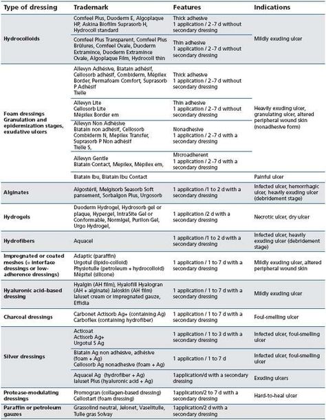 Geriatric Nursing, Wound Care Nursing, Home Health Nurse, Leg Ulcers, Nursing Cheat, Nursing Information, Hospice Nurse, Nursing School Survival, Nurse Rock