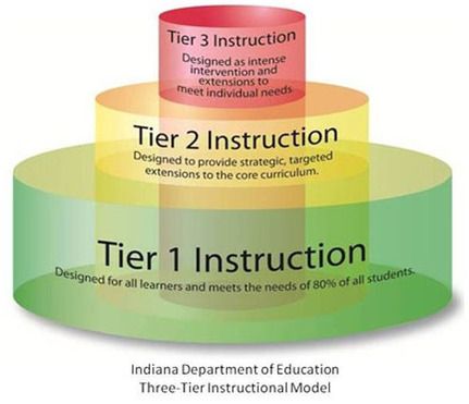 Tiered Instruction - Differentiated Instruction Strategies Differentiated Instruction Lesson Plans, Differentiated Instruction Strategies, Grouping Students, Auditory Learners, Intervention Specialist, Teacher Leader, Differentiated Learning, Types Of Learners, Interdisciplinary Studies