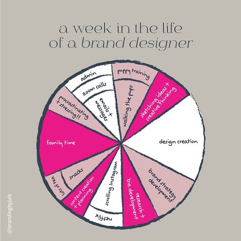 Juls | Brand/Design Strategist on Instagram: “A little glimpse into one of my typical weeks. I’m laughing because I haven’t even included my day job, housework (when it gets done!)…” Brand Strategist Portfolio, Family Snacks, Brand Strategist, Time Design, Puppy Training, My Day, Brand Strategy, Brand Design, Logo Inspiration