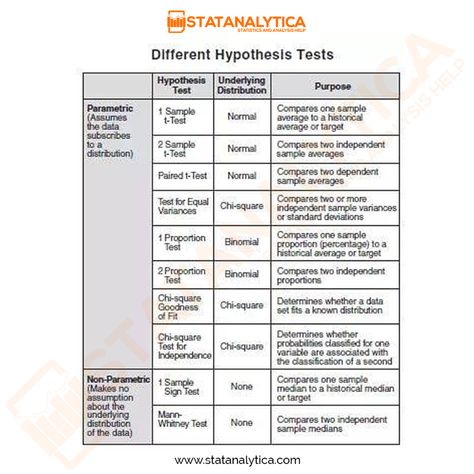 Nonfiction Writing Prompts, Creative Nonfiction Writing, Data Science Statistics, Hypothesis Testing, Statistics Math, Data Science Learning, Creative Nonfiction, Nonfiction Writing, Thesis Writing