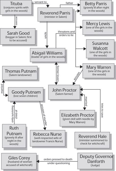 The Crucible  Character Map Cliff Notes Essay Inspiration, 11th Grade English, Junior English, Teaching American Literature, Analytical Essay, Teaching High School English, Arthur Miller, Secondary English, English Education