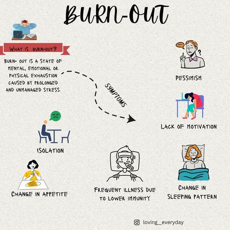 Burn Out Symptoms, Burnout Symptoms, Action Poster, Burnout Syndrome, Compassion Fatigue, Mental Health Facts, Lack Of Motivation, Flow Chart, Health Facts