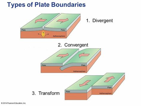 Plate Boundaries Drawing, Plate Boundaries Project, Boundaries Drawing, Types Of Plate Boundaries, Tectonic Plate Boundaries, Project Science, Plate Boundaries, Tectonic Plates, Plate Tectonics