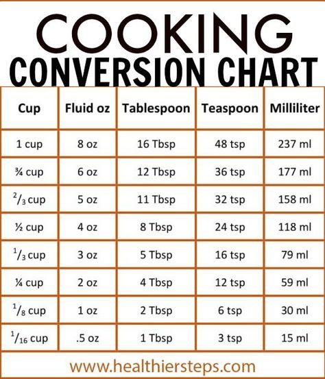 Especially when scaling a recipe up or down, know the proper amount of spices, baking powder, salt, can prevent a disaster in the kitchen. #cooking Cooking Conversion Chart, Measurement Conversion Chart, Cooking Conversions, Baking Conversions, Baking Measurements, Measurement Conversions, Cooking Measurements, Conversion Chart, Kitchen Cooking