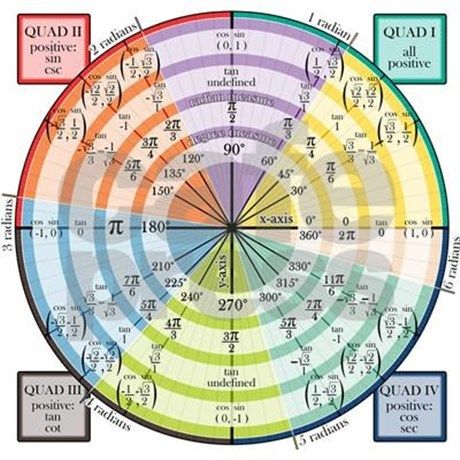 Unit Circle, Math Models, Math Help, Math Formulas, Trigonometry, Math Methods, E Mc2, Mental Math, Math Tricks