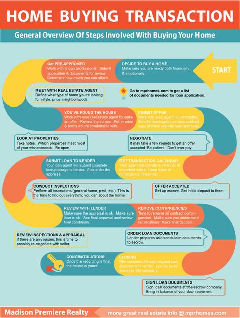 Home Buying Process Outlined... Good to know for the future Buying A House First Time, Buying First Home, Inmobiliaria Ideas, Buying A House, Real Estate Buyers, Buying Your First Home, Real Estate Advice, Home Buying Process, Home Buying Tips