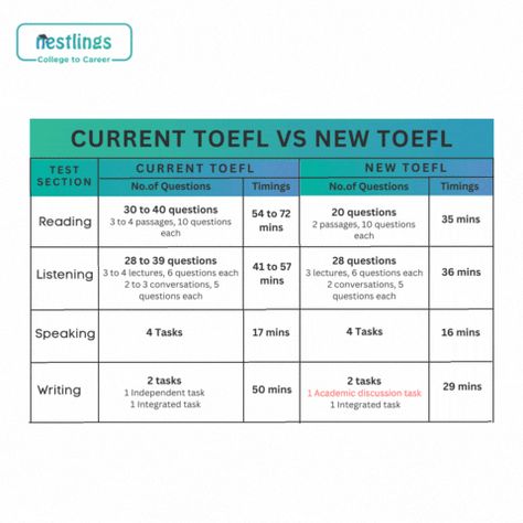 Toefl Ibt Study Plan, Toefl Preparation Plan, Toefl Preparation, Toefl Ibt, Toefl Test, English Fun, 20 Questions, Study Plan, Test Preparation