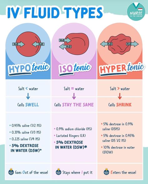 Types Of Iv Fluids, Isotonic Hypotonic Hypertonic, Memory Tips, Iv Fluids, Fundamentals Of Nursing, Nursing School Notes, Medical School Essentials, School Rules, Nursing Notes