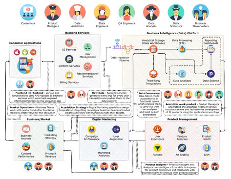 An experience of a “Data Ecosystem” | by Antriksh Goel | Nov, 2021 | Towards Data Science Ecosystem Diagram, Business Intelligence Dashboard, Strategic Roadmap, Data Architecture, App Development Process, Data Visualization Tools, Problem Statement, Data Warehouse, Organizational Chart