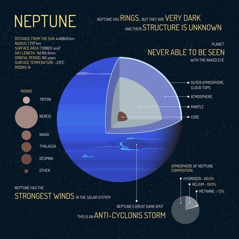 Neptune Facts: The Big Blue Planet [Infographic] - Earth How Neptune Project, Neptune Facts, Outer Space Science, Neptune Planet, Planet Project, Astronomy Facts, Infographic Elements, Space Facts, Solar System Planets