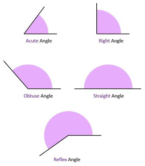 1st Angle And 3rd Angle Projection, Acute Obtuse Right Angles Activities, Congruent Angles, Angle Sum Property Of A Triangle, Obtuse Triangle, Angle Pairs, Obtuse Angle, Acute Angle, Straight Angle