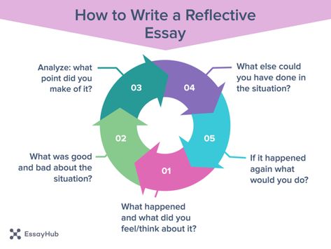 How to Write a Reflective Essay - EssayHub Reflective Essay Examples, Reflection Essay, Reflective Writing, Reflective Essay, Essay Introduction, Academic Essay, Essay Structure, College Admission Essay, Analysis Essay