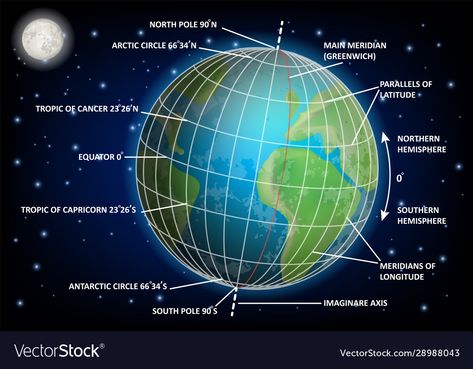 Latitudes And Longitudes, Latitude And Longitude Lines, Tropic Of Capricorn, Solar System Poster, Latitude And Longitude, Earth Map, Social Projects, Educational Poster, Latitude Longitude