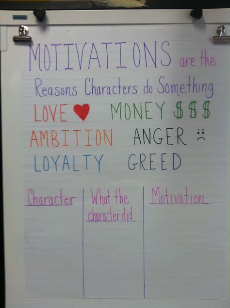 What motivates a character? Character Traits Anchor Chart 2nd Grade, Anchor Charts 2nd Grade, Anchor Chart 2nd Grade, Character Trait Anchor Chart, Third Grade Literacy, Reading Mini Lessons, Ela Anchor Charts, Character Motivation, Classroom Helpers