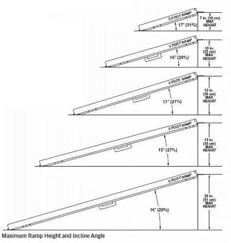 How to Measure Wheelchair Ramps | Wheelchair ramp, Ramp design, Shed ramp Porch With Ramp, Wheelchair Ramp Design, Shed Ramp, Pergola Metal, Ramp Design, Threshold Ramp, Adaptive Equipment, Wheelchair Ramp, Wheelchair Accessories