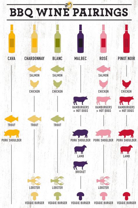 Wine Pairings Chart, Wine Cheese Pairing, Wine Chart, Wine Facts, Wine Knowledge, Dining Etiquette, Wine Pairings, Wine Tasting Party, Wine Guide