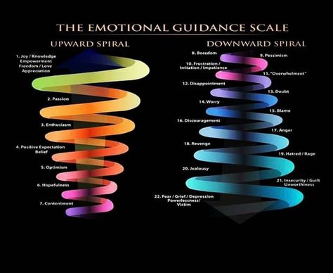 Emotional Guidance Scale, What Is Human, Vibrational Frequency, Emotional Freedom Technique, Abraham Hicks Quotes, Vibrational Energy, Emotional Body, 7 Chakras, Sound Healing