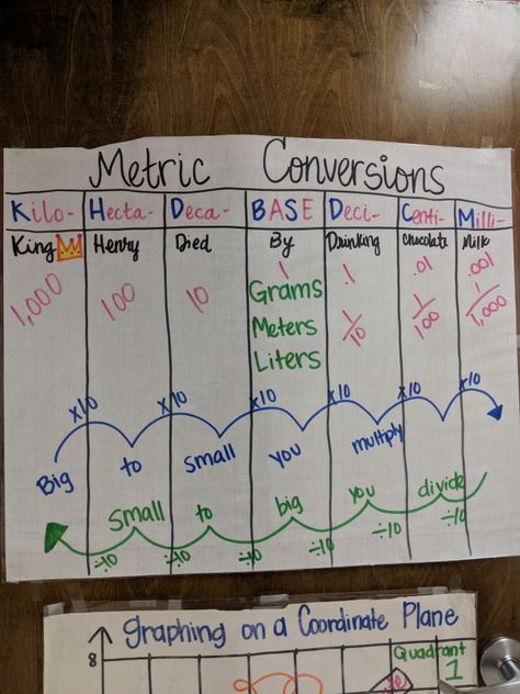 Metric System Anchor Chart, Measurement Conversions Anchor Chart, Metric System Conversion, Math Anchor Chart, Teaching Measurement, Math Manipulative, Maths Activity, Metric Conversion Chart, Metric Conversion