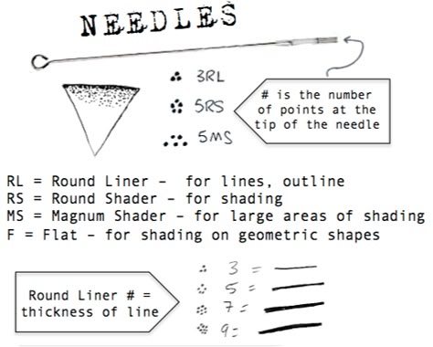 Tattoo Needle Sizes, Stick N Poke Tattoos, Page Tattoo, Tattoo Artist Tips, Tattoo Studio Interior, Learn To Tattoo, Stick Tattoo, Stick Poke Tattoo, Stick And Poke Tattoo