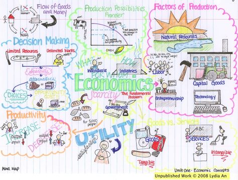 Basic Economics Concepts Mind Map Economics Lessons College, Economics Drawing, Eco Exhibition, Assignment Front Page Design, Economics Poster, Assignment Front Page, Economics Subject, Learn Economics, Economics 101