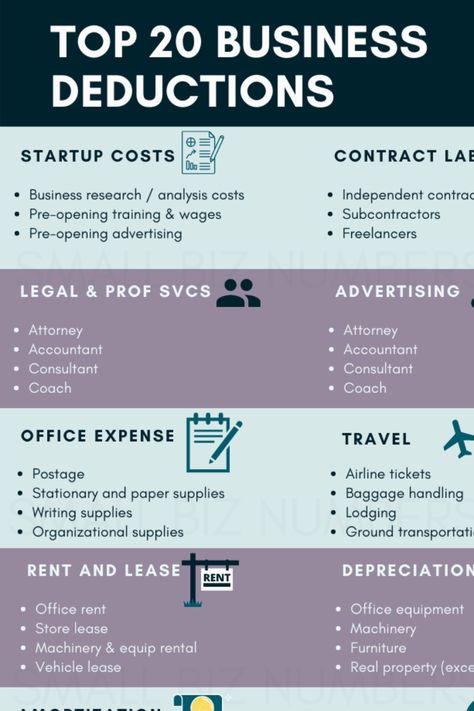 This article explores and details 20 of the biggest tax write-offs available to small businesses. Business owners and self-employed taxpayers will also get information about how to determine which of their business expenses can be written off as tax deductions. Criteria is provided so that business owners can evaluate the deductibility of the expenses of their own businesses. How To File Taxes Small Businesses, Small Business Tax Tips, How Much To Set Aside For Taxes, Tax Planning Small Businesses, Track Business Expenses, Llc Write Offs, Business Workshop Ideas, Business Expense Categories, Owning A Small Business