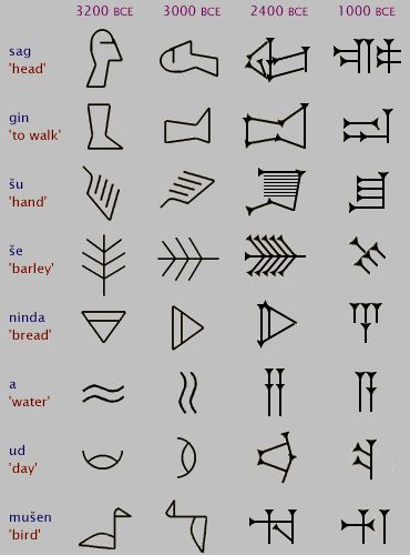 Cuneiform: An Introduction to One of the Earliest Scripts « GraecoMuse History Symbol, Ancient Sumer, Ancient Alphabets, Ancient Scripts, Ancient Sumerian, Ancient Writing, Ancient Egyptian Symbols, Alphabet Code, Alphabet Symbols