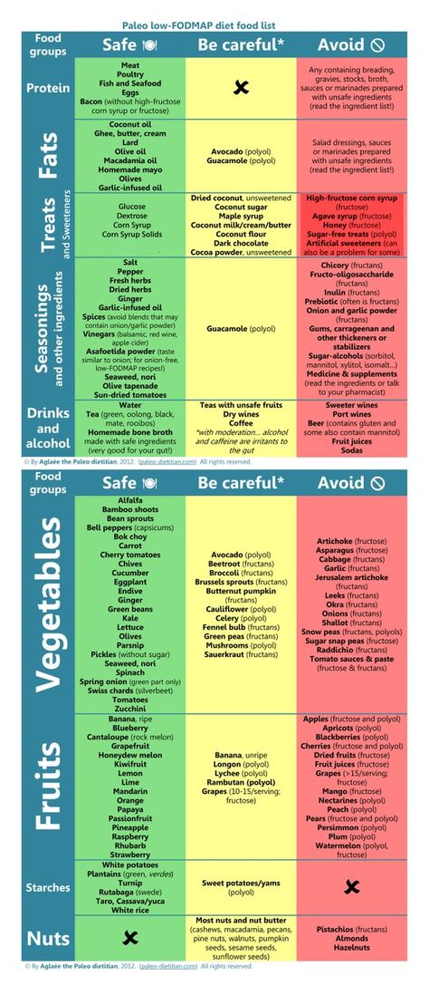 Chart for Fructose Malabsorption Sufferers: Sugar and Glucose is better than Honey, Guava, and HFCS. Guava is worse than honey, and honey is worse than hfcs with fructose content. Beware of the "health" sugars! Low Fodmap Diet Food Lists, Fibro Diet, Fodmap Diet Food Lists, Low Fodmap Food List, Diet Food Chart, Fodmap Food List, Paleo Food List, Fodmap Food, Fodmap Snacks