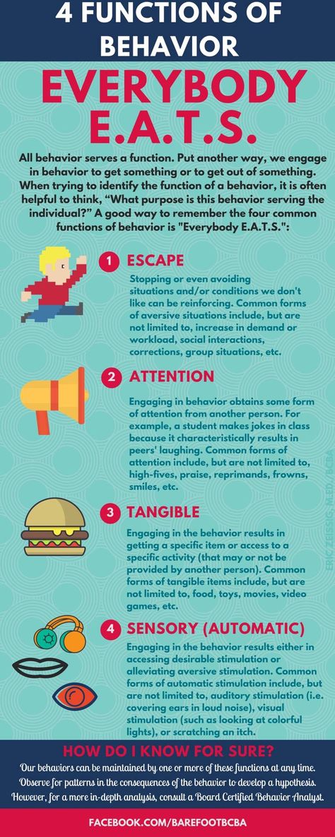 Get confused by functions of behavior? Hopefully this "Everybody EATS" infographic helps. #behavioranalysis #pbis Functions Of Behavior, Aba Training, Positive Behavior Management, Asd Classroom, Behavior Tracking, Positive Behavior Support, Visual Supports, Behavior Supports, Behavioral Analysis