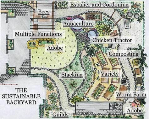 Outstanding ”greenhouse ideas layout” detail is readily available on our internet site. Read more and you will not be sorry you did. Sustainable Backyard, Hamilton Gardens, Suburban Backyard, Homestead Layout, Edible Landscape, Backyard Layout, Farm Plans, Farm Layout, Garden Plan