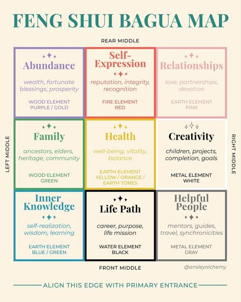 Ansley Emerson on Instagram: “✦ Feng Shui Bagua ✦ The Bagua map is one of the main tools used in Feng Shui. Feng Shui is the ancient Chinese art and science of…” Chinese Feng Shui, Color Feng Shui, 2024 Feng Shui, Feng Shui 2024, Earth Element Feng Shui, Feng Shui Map, Feng Shui Layout, Feng Shui Health Area, House Feng Shui