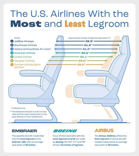 The Airlines with the Most Legroom in Economy Seats, Ranked Economy Seats, All Airlines, Hawaiian Airlines, Spirit Airlines, Best Airlines, Airline Travel, Alaska Airlines, Southwest Airlines, Domestic Flights