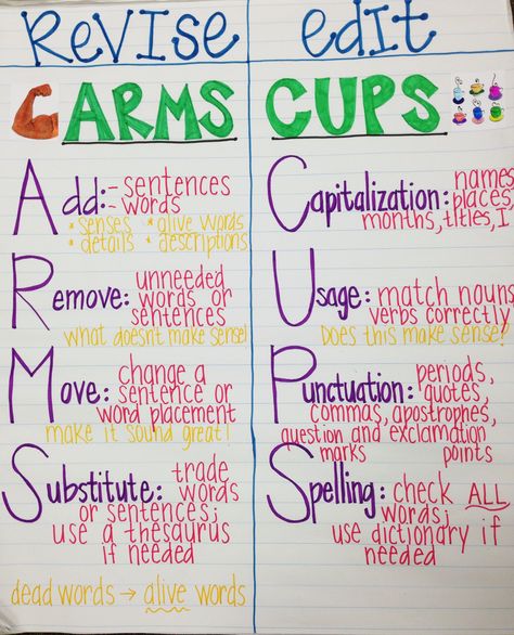 The Writing Process: Cups and Arms or Revision vs Editing Anchor Chart Revise Vs Edit Anchor Chart, Arms And Cups Anchor Chart, Cups Editing Anchor Chart, Revising And Editing Anchor Chart, Cups And Arms Anchor Chart, Arms Anchor Chart, The Writing Process Anchor Chart, Cups Anchor Chart, Writing Process Anchor Chart