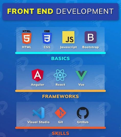 #Web #technologies are moving so fast that it is becoming a tough job for #businesses as well as #developers to keep up the pace. New #tools pop up every year letting the old ones become obsolete (Remember Eclipse?). #Frontend #development is a major part of the web and front-end technologies have grown multifold in the past years. After thorough research at @ValueCoder, we shortlisted the top 15 front-end development tools. Let’s start with the first one. Front End Developer, Computer Science Programming, Web Development Programming, Web Development Tools, Learn Computer Science, Learn Web Development, Learn Computer Coding, Backend Developer, Frontend Developer